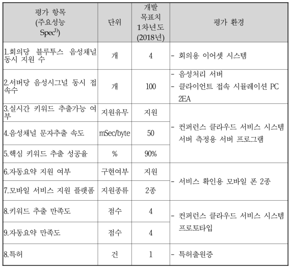 정량적 목표 항목의 평가환경