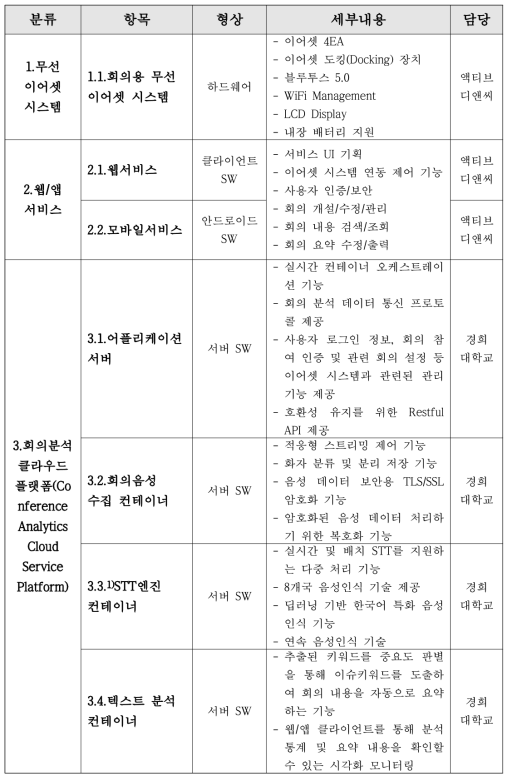 초기 개발 세부내역 총괄표