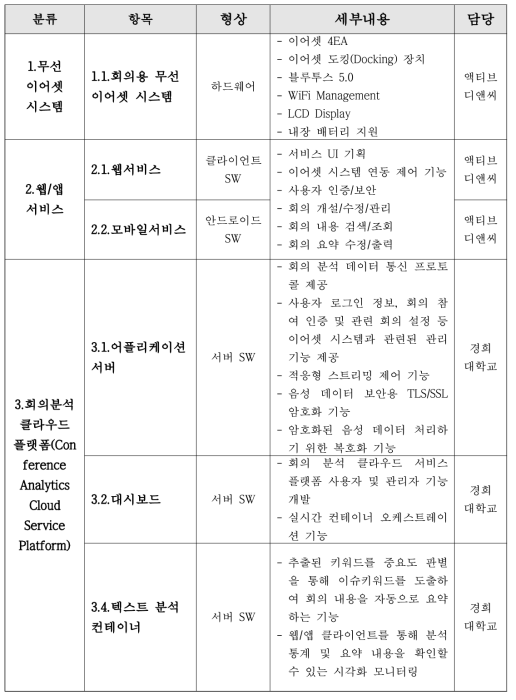 최종 개발 세부내역 총괄표