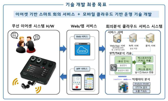 기술 개발 최종 목표