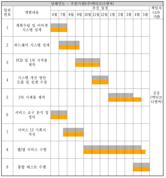 주관기관((주)액티브디앤씨) 추진 일정