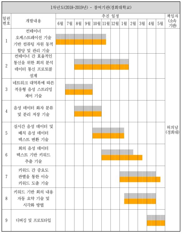 참여기관(경희대학교) 추진 일정