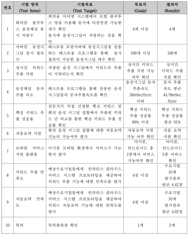 목표달성도 평가지표