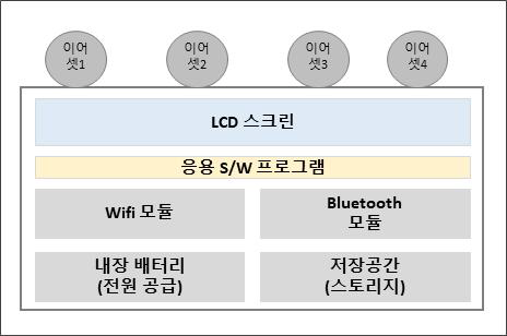 무선 이어셋 기반 회의 시스템 장치 H/W 내부 구성도