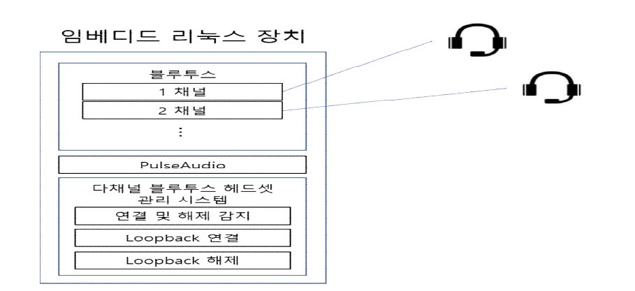 무선 이어셋 기반 회의 시스템 장치 S/W 구성도