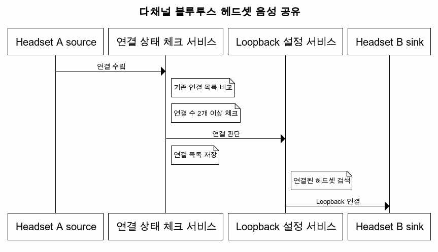 다채널 블루투스 이어셋 음성 공유 시퀀스 다이어그램