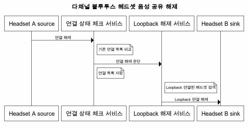 다채널 블루투스 이어셋 음성 공유해제 시퀀스 다이어그램