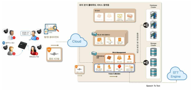 회의 분석 클라우드 서비스 플랫폼 개념도