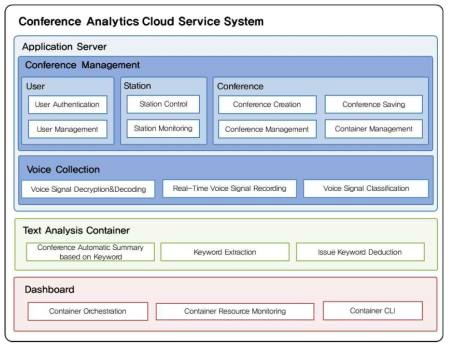 회의 분석 클라우드 서비스 플랫폼 상세 구성도