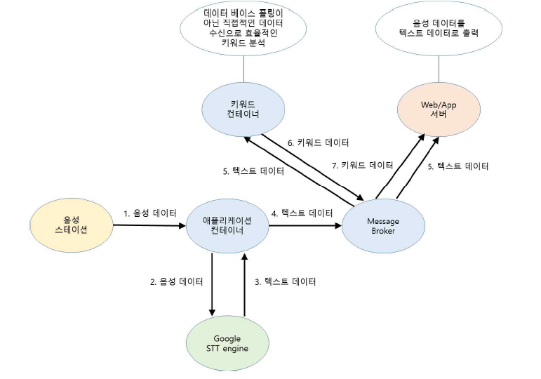 효율적인 통신을 위한 데이터 통신 프로토콜 설계