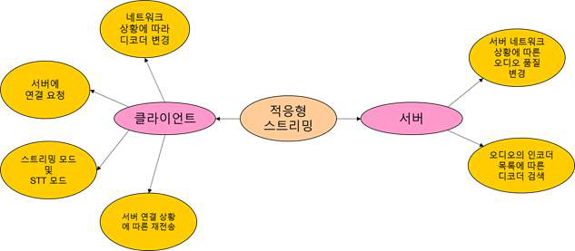 적응형 음성 스트리밍 제어를 위한 기능 명세