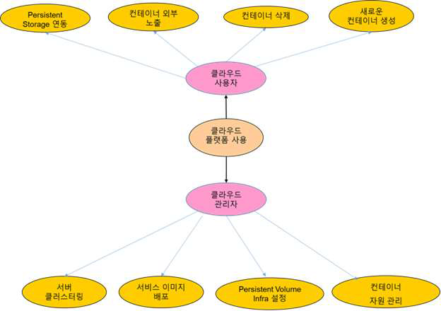 컨테이너 오케스트레이션을 위한 컴퓨팅 자원 동적 할당 및 관리 기능 상세