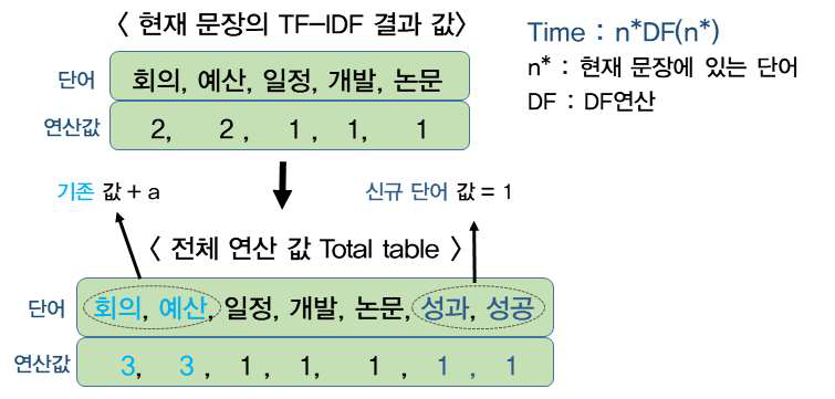 마이크로 배치 처리를 위한 TF-IDF 연산 예시