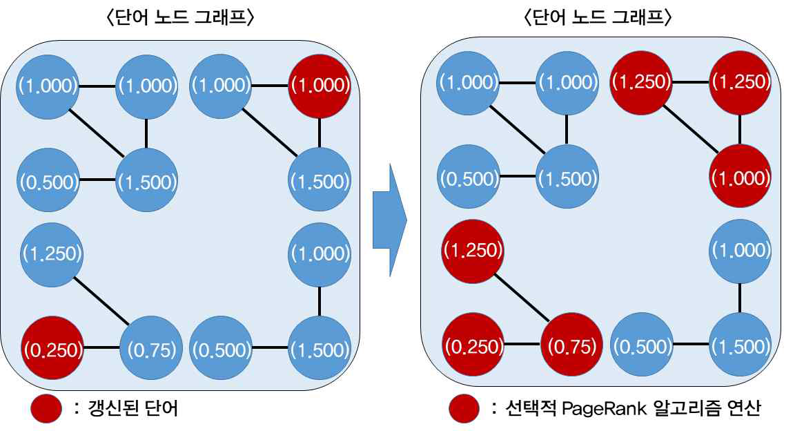 선택적 PageRank 알고리즘 연산 예시