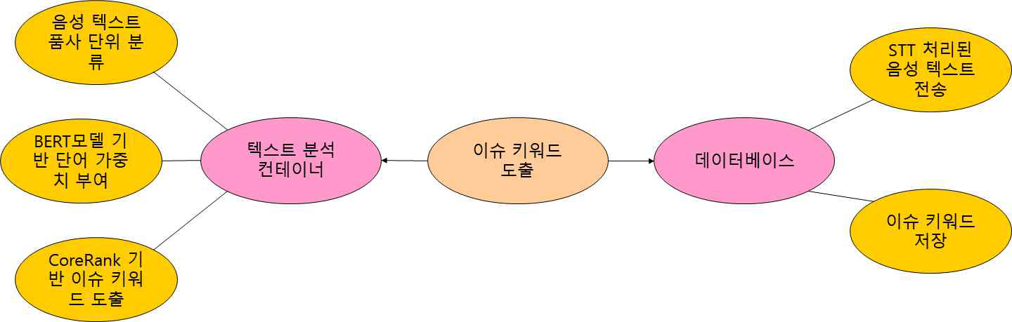 머신 러닝을 통한 중요도 판별 모델 기반 이슈 키워드 도출 기능 명세