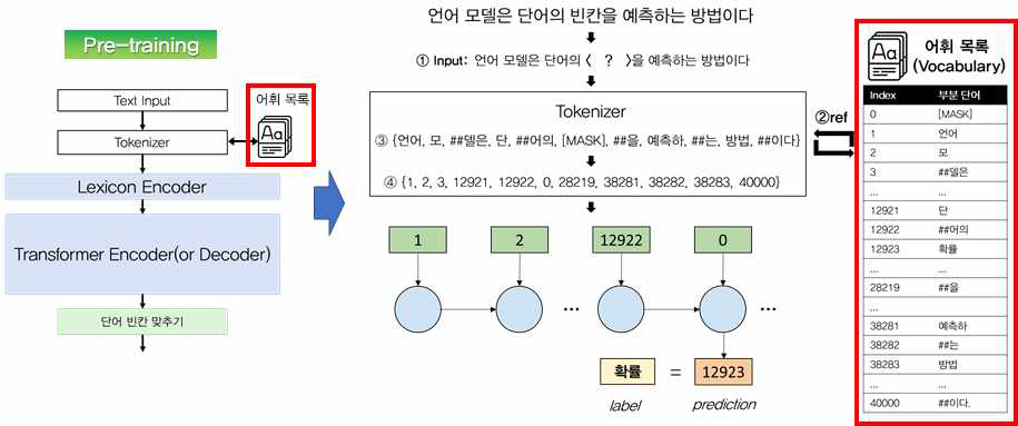 신경망 언어 모델 내 어휘 목록의 역할