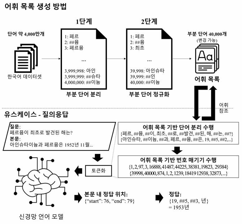 BERT 모델 학습 개념도