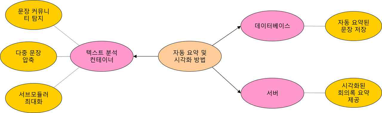 자동 요약 및 시각화 방법 기능 명세