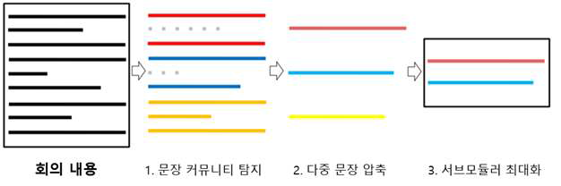 자동 요약을 수행하기 위한 3단계 알고리즘