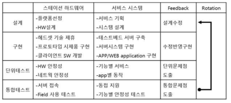 Two track Rotation 기술 개발 전략