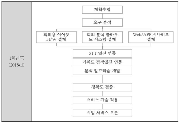 1차년도 기술개발 추진 체계