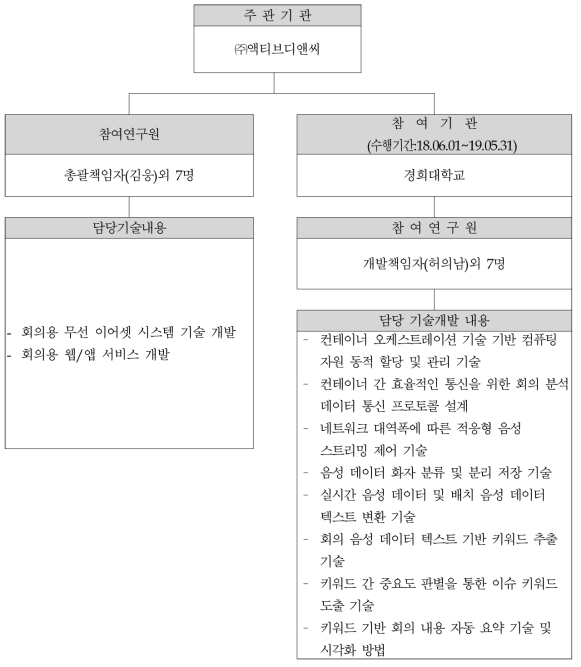 기관별 기술개발팀 편성도 및 담당 기술내용