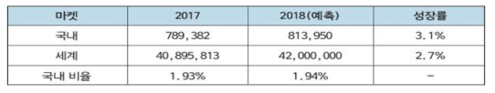 국내 IT시장 규모 (단위: 억원, 환율 1달러=1200원), 가트너(2017. 1)