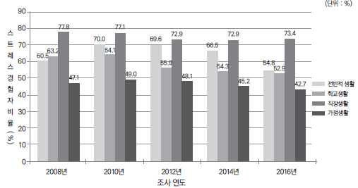 2008~2016년도 생활영역별 스트레스 보고 비율 ※ 출처: 통계청 2008-2016 사회조사 보고서, 15세 이상 인구 스트레스 정도