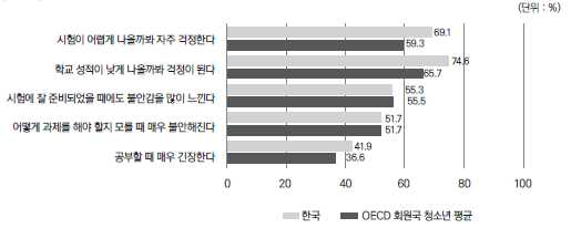 OECD 회원국 청소년 대비 학업불안 항목 응답 비율 ※ 출처: OCED. 2017. PISA country note on Korea: Results from PISA 2015