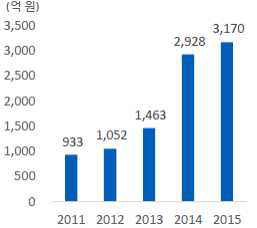 국내 의료ž바이오 분야 신규 벤처투자 추이 ※ 출처 : 한국벤처캐피탈협회