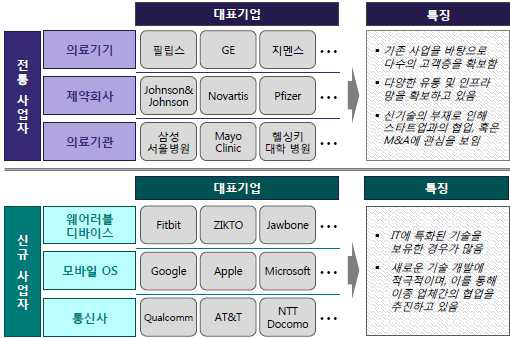 스마트 헬스케어 시장의 전통/신규 사업자 현황 ※ 출처 : 삼정KPMG 경제연구원