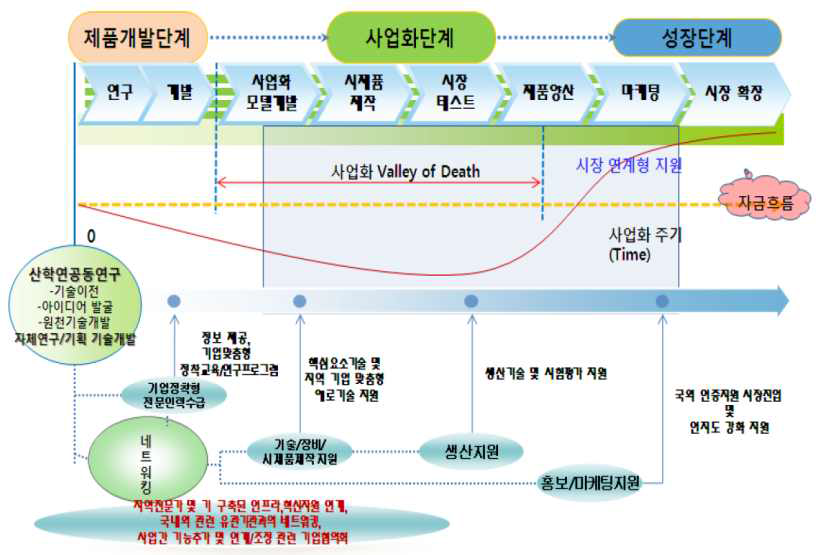 시장 진입을 위한 단계적 전략