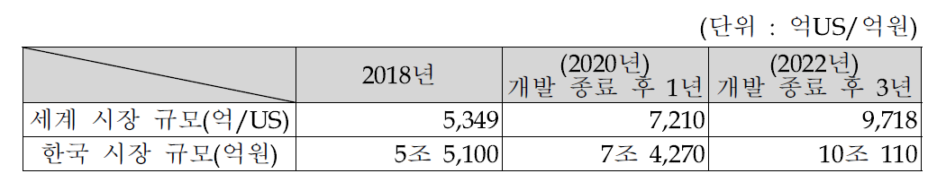 국내·외 시장규모 현황