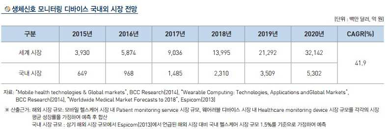 생체신호 모니터링 디바이스 국내외 시장 전망