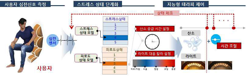 지능형 개인 맞춤 산소-광 복합 테라피 제어 알고리즘의 예시