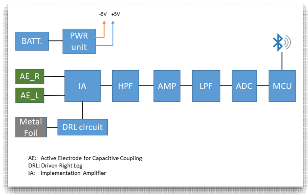 전체 HW 회로의 구성을 나타내는 Block Diagram