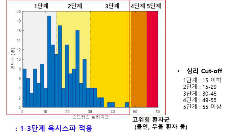 스트레스 반응척도의 점수 분포