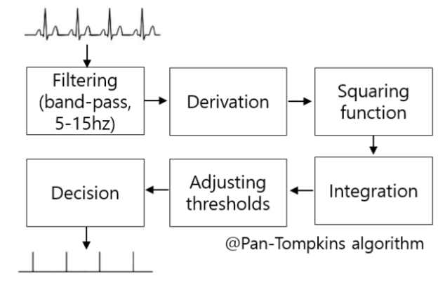 Pan-Tompkins 알고리즘 블록다이어그램