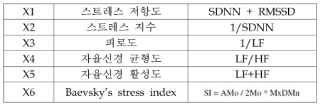 사용자 스트레스 상태 지표