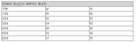 정상인 SDNN의 평균치