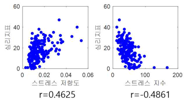 심리지표와 스트레스 저항도 및 스트레스 지수 상관관계