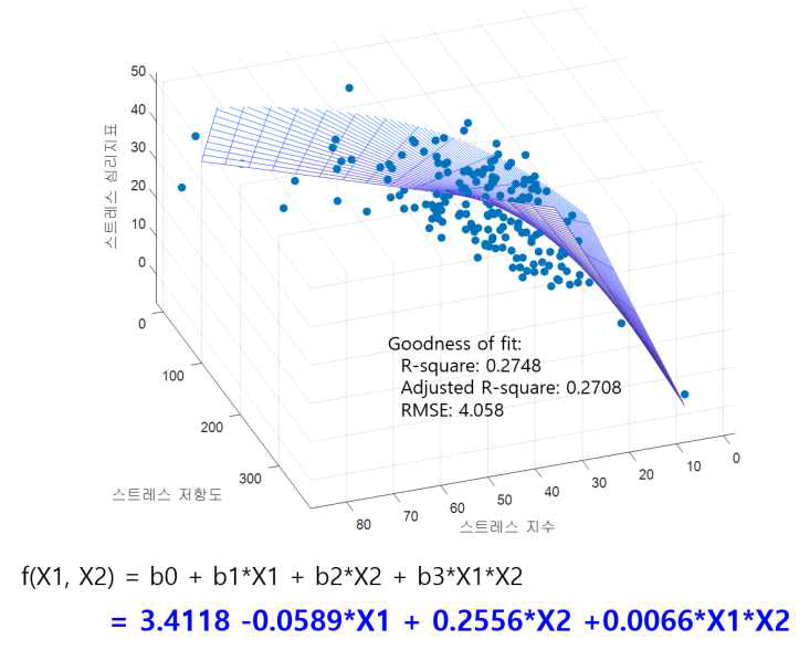 다중회귀분석을 통한 스트레스 예측 함수 도출