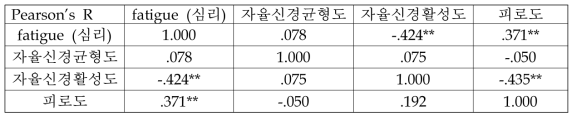 피로도 심리지표와 스트레스 지표 간 상관관계 분석 결과