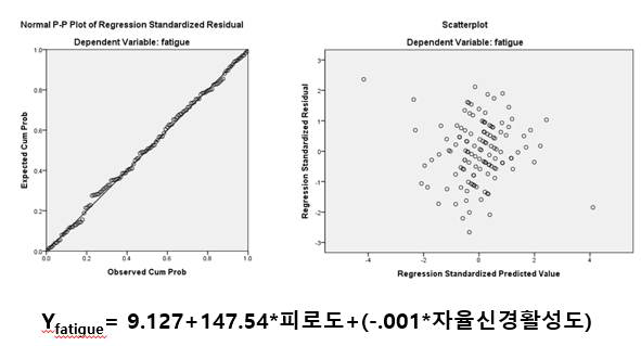 피로도를 예측하는 선형 함수 도출