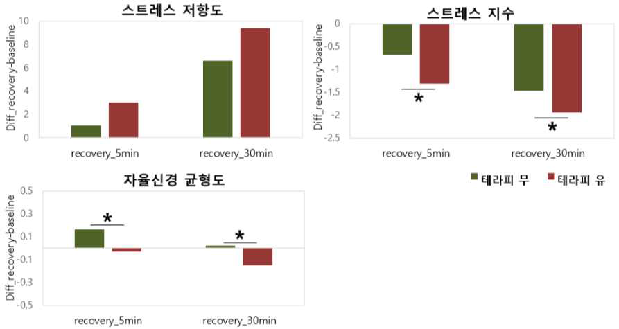 산소 유무에 따른 스트레스 회복기 동안 스트레스 지표의 변화