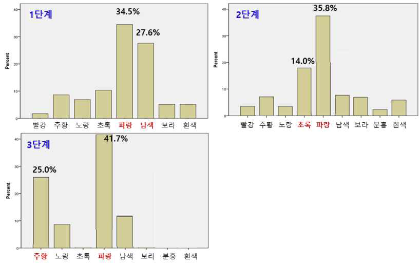 스트레스 단계에 따른 선호 광색 분포