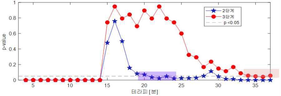 T3 설정을 위한 스트레스 지표 이완 최소 구간 설정