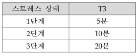 스트레스 단계별 T3 설정