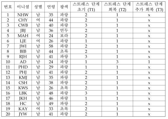 사용자 만족도 테스트 DB