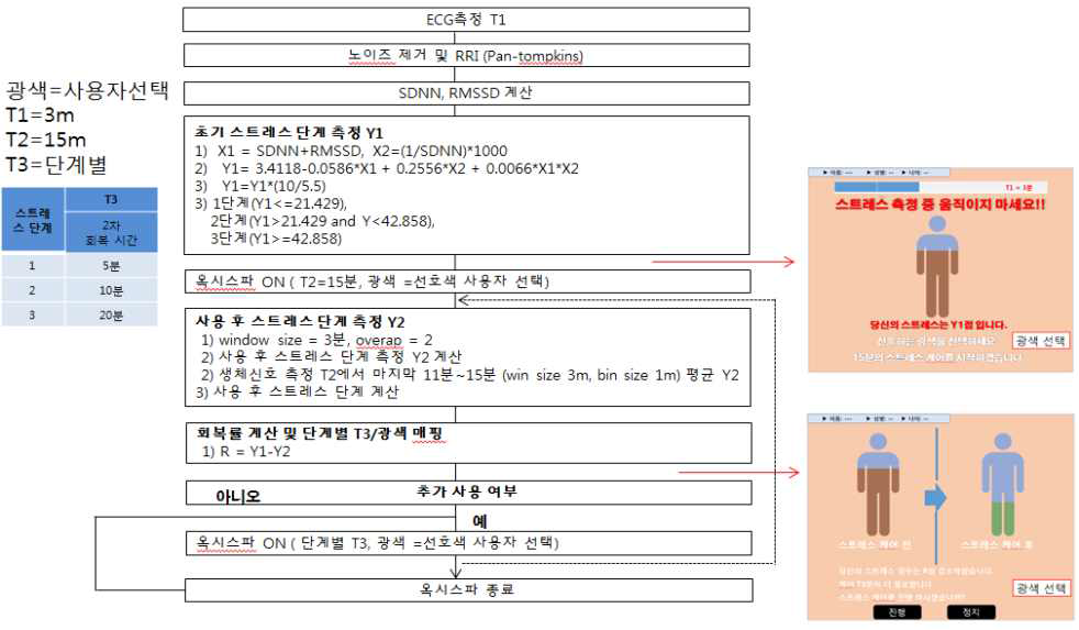 사용자 스트레스 모니터링 시스템 구성도